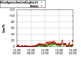 Gnuplot