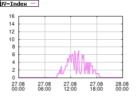 Gnuplot