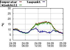 Gnuplot