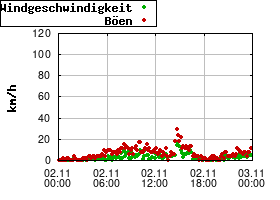 Gnuplot
