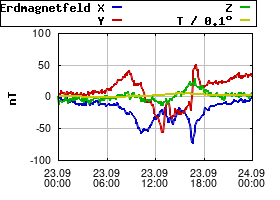Gnuplot