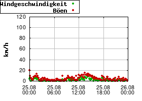 Gnuplot