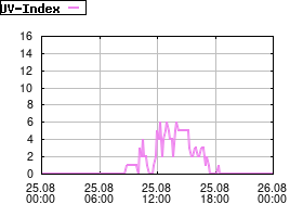 Gnuplot