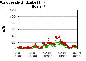 Gnuplot
