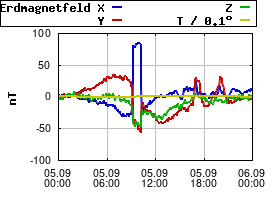 Gnuplot