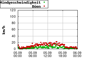 Gnuplot