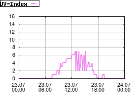 Gnuplot