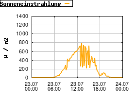 Gnuplot