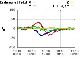 Gnuplot