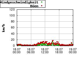 Gnuplot