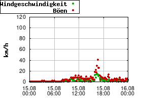 Gnuplot