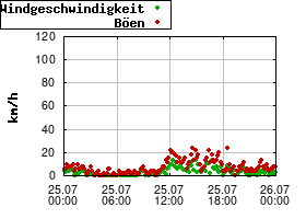 Gnuplot