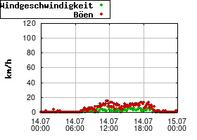 Gnuplot
