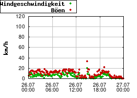 Gnuplot