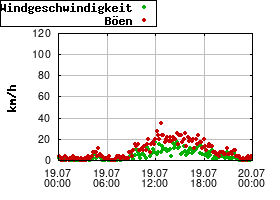 Gnuplot