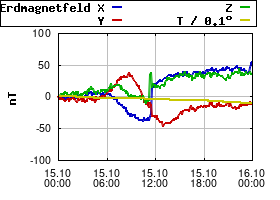 Gnuplot