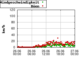 Gnuplot