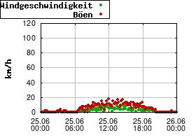 Gnuplot