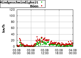 Gnuplot