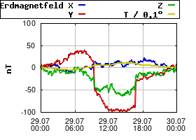 Gnuplot
