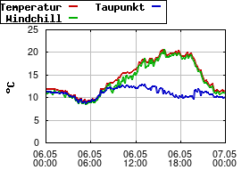 Gnuplot