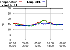 Gnuplot