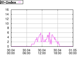 Gnuplot