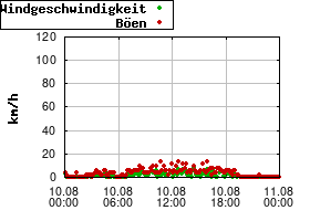 Gnuplot