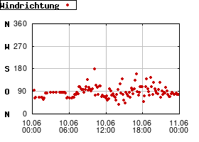 Gnuplot