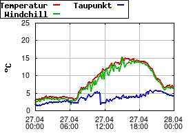 Gnuplot
