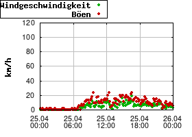 Gnuplot