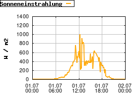 Gnuplot