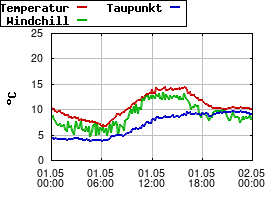 Gnuplot