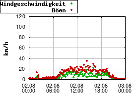 Gnuplot