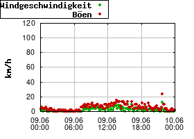 Gnuplot