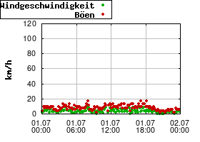 Gnuplot