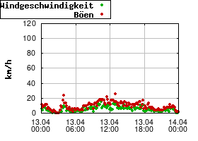 Gnuplot