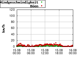 Gnuplot