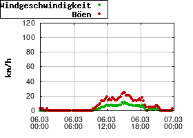 Gnuplot