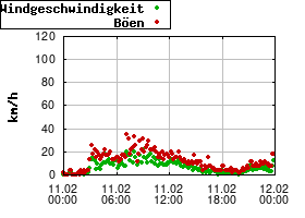 Gnuplot