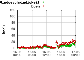 Gnuplot