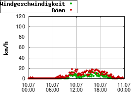 Gnuplot