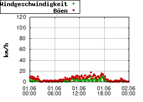 Gnuplot