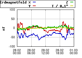 Gnuplot