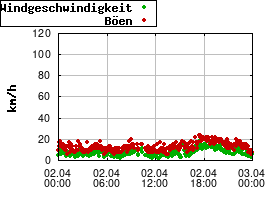 Gnuplot
