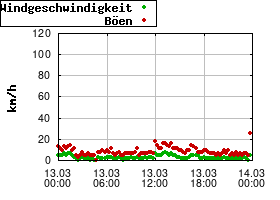 Gnuplot