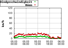 Gnuplot