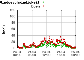 Gnuplot