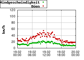 Gnuplot