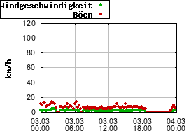 Gnuplot